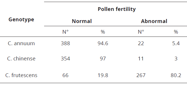 Pollen fertility of C. annuum, C. frutescens and C. chinense.