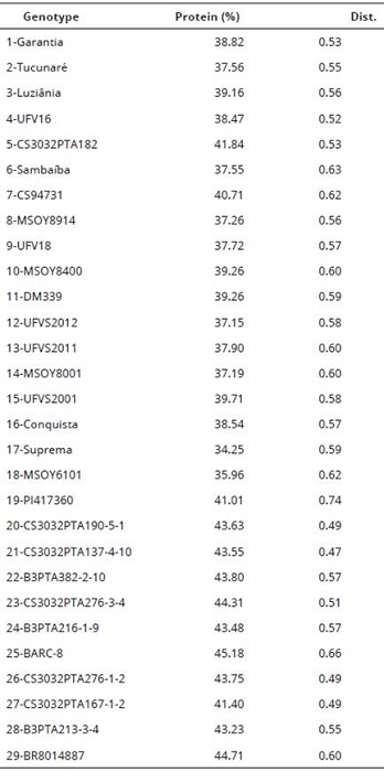 Average protein contents on dry basis in the four environments and average dissimilarity estimates of the twenty-nine soybean genotypes based on molecular markers of QTL regions for protein content in soybean.