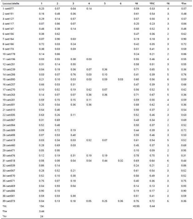 Descriptive analysis of the genetic diversity of the 29 soybean genotypes by analysis of 39 microsatellite markers of QTL regions of the trait grain protein content.
