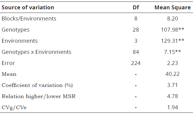 Analysis of variance of protein content of the twenty-nine soybean genotypes cultivated at Vi&ccedil;osa, MG (Dec/2009), Visconde do Rio Branco, MG (Feb/2010) and S&atilde;o Gotardo, MG (Feb/ 2010 and Oct/2011).
