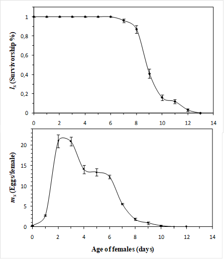 Survivorship (lx ) and fecundity (mx ) curves of P. latus on Valencia orange young leaves at 25 + 5&deg;C, 70 + 5% RH and 12H:12H (L:D) photoperiod. Error bars represent mean standard error.
