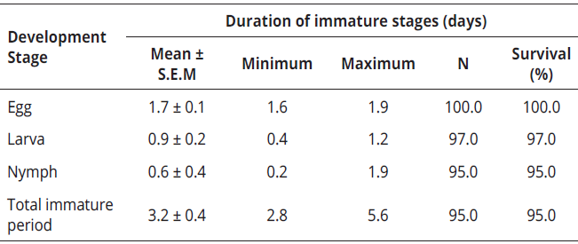 Mean duration (days &plusmn; S.E.M.) of the immature stages of P. latus on Valencia orange young leaves at 25 &plusmn; 5&deg;C, 70 &plusmn; 5% RH and 12:12 (L : D) photoperiod