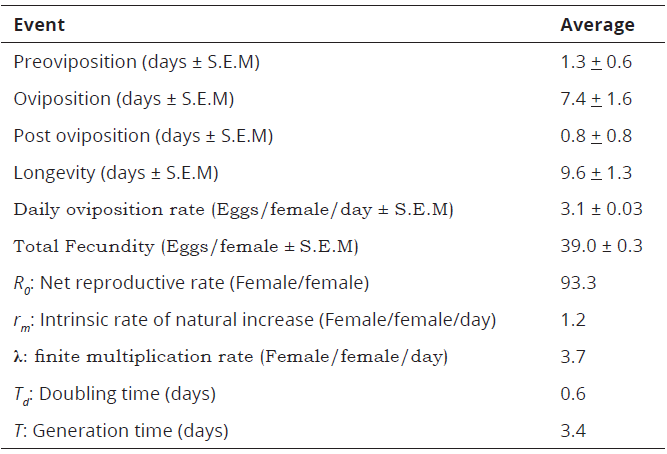 Life table parameters for P. latus reared on Valencia orange young leaves at 25 + 5oC, 70 + 5% RH and 12:12 (L:D) photoperiod