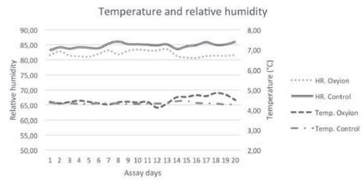 Temperature and relative humidity for control room and room with Oxyion(r) device.