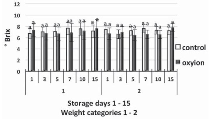 Soluble solids compared by strawberry weight categories subjected to two types of storage. Equal letters indicate that there are no statistically significant differences.