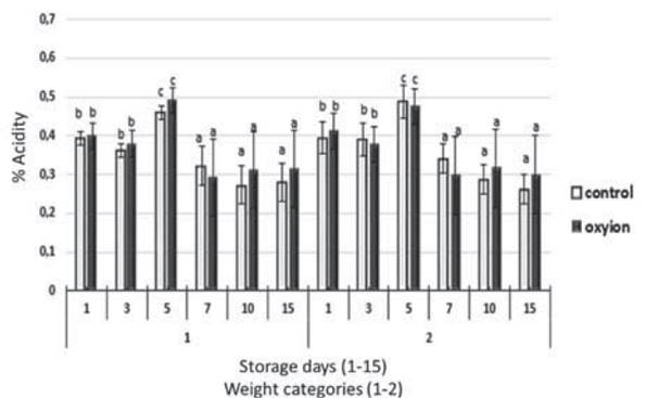 Acidity variation compared to strawberry weight categories subjected to two types of storage. Equal letters indicate that there are no statistically significant differences.
