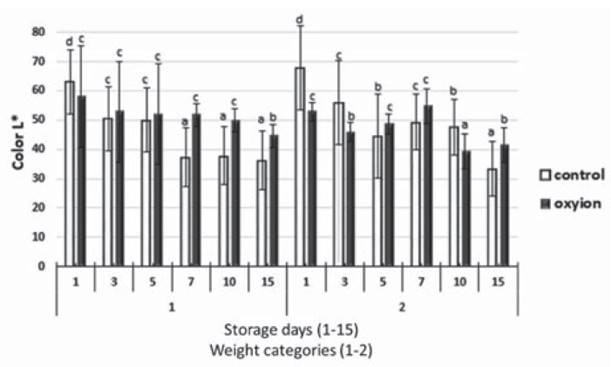Analyzed parameter color values L * compared to strawberry weight categories subjected to two types of storage. Equal letters indicate that there are no statistically significant differences.
