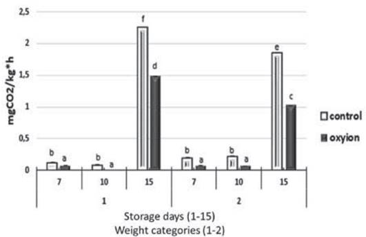 Ethylene values compared to strawberry weight categories subjected to two types of storage. Equal letters indicate that there are no statistically significant differences.