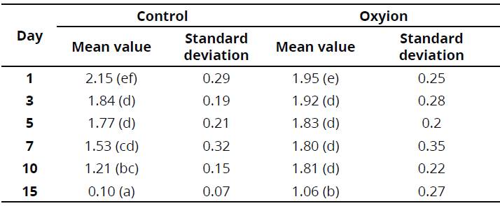 Average values ofthe effect oftreatments onthe resistance