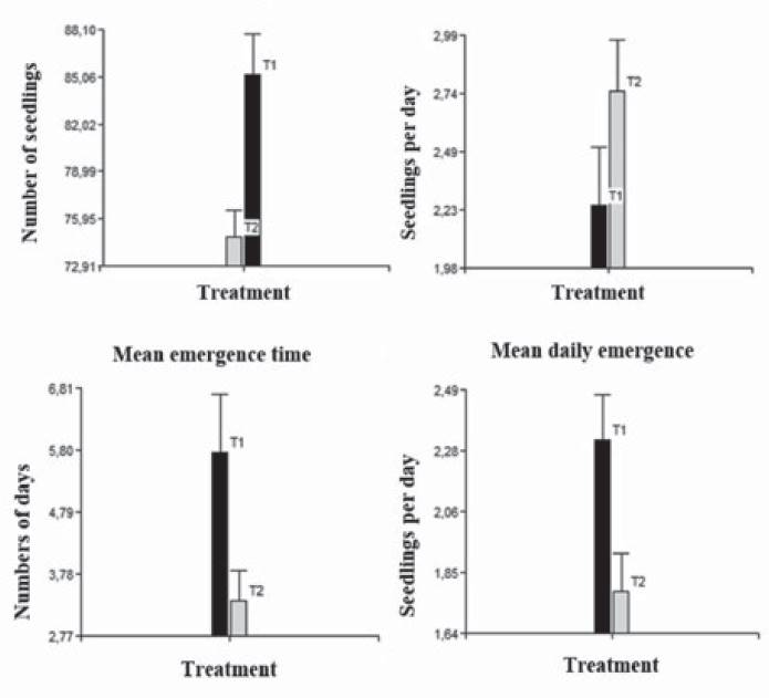 Variables that showed significant differences. T1 corresponds to seeds from 0 to 3 days after sowing and T2 to seeds extracted from 14 to 17 days after harvest.