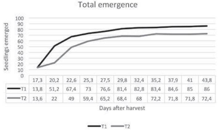 Total emergence of C. pubescens seeds taken from 0 to 3 days after harvest (T1) and 14 to 17 after harvest (T2). Lower values correspond to the average obtained.