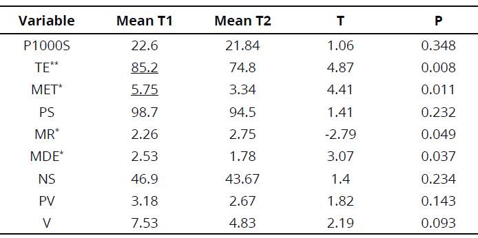 T-test analysis for evaluated treatments.