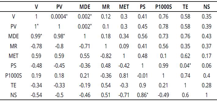 Analysis of Pearson correlations between the results of treatment 1.
