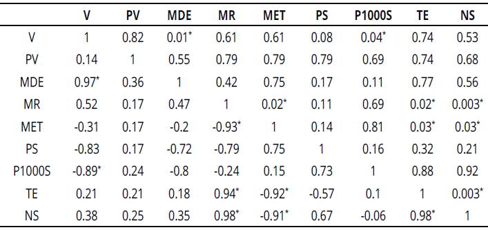 Analysis of Pearson correlations between the results of treatment 2.