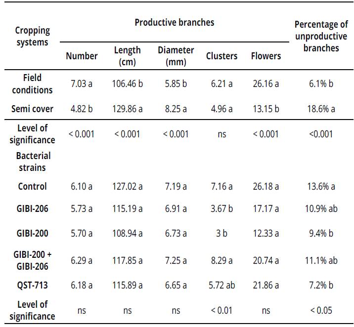 Agronomic variables of blackberry cv. thornless under the influence of two evaluated cropping systems and PGPR