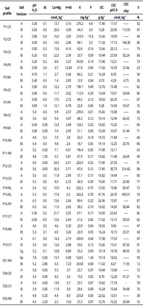 Chemical characteristics ofthe soil profiles studied.