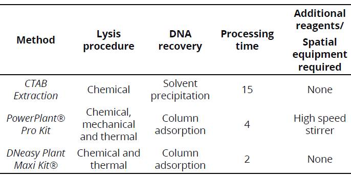 General characteristics of each DNA extraction method used.