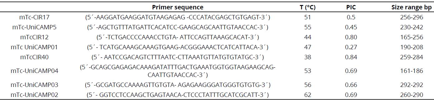 Characteristics for the eight set of microsatellite primers utilized fortesting efficiency in PCR amplification from genomic DNA in T. cacao.