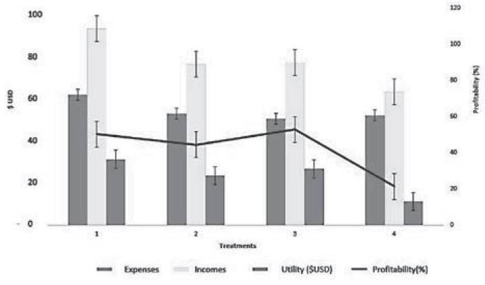 Expenses, income, utility and profitability ($USD) in fattening rabbits with tropical forages.
