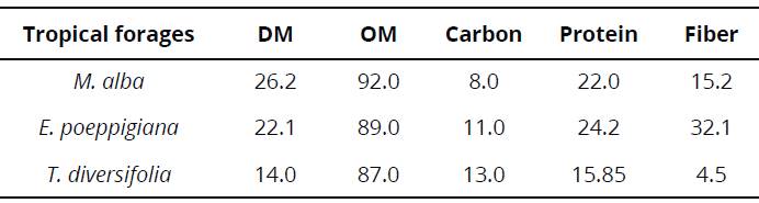 Chemical composition of fresh foliage of M. alba, E. poeppigiana and T. Diversifolia harvested at thirty days