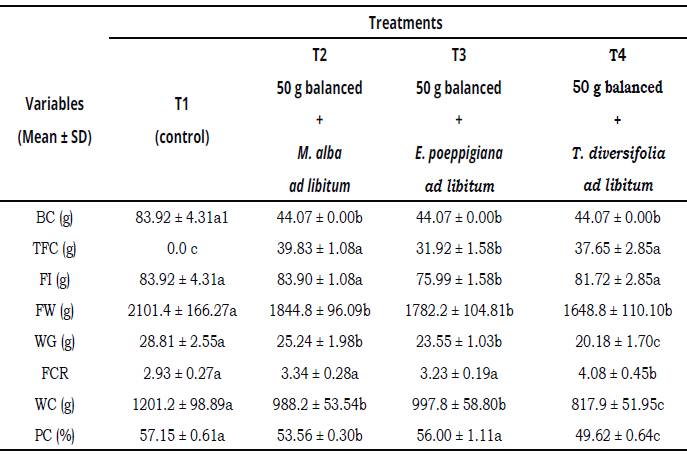 Productive parameters in fattening rabbits with tropical forages