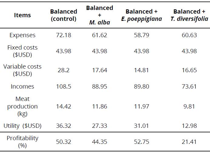 Expenses, income and utility ($USD) in fattening rabbits with tropical forages