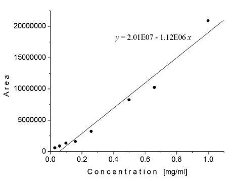 Calibration curve for quantification of amygdalin using a certified Sunfood(r) product.