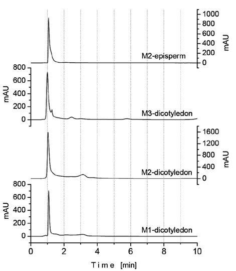 Chromatograms of solvent extracts from seeds of apples containing amygdalin.