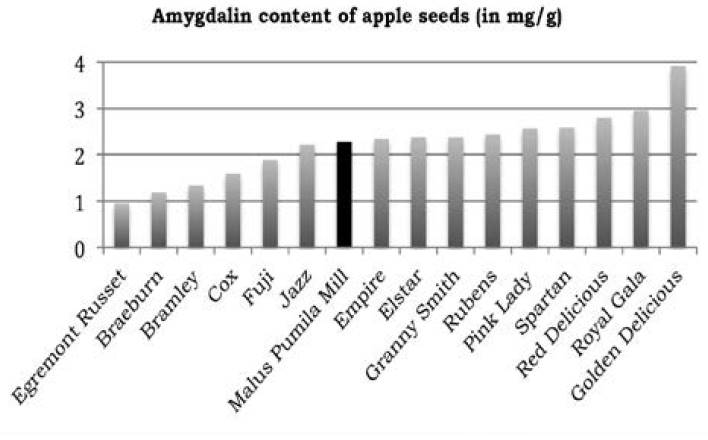 Concentration of amygdalin in seeds of Malus pumila Mill. compared to that reported in other apple varieties (Bolarinwa et al., 2015).