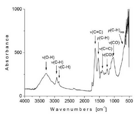FTIR spectrum of crystalline amygdalin extracted from seeds of apples Malus pumila Mill.