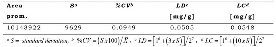 Statistic parameters used for determining the precision of the HPLC method