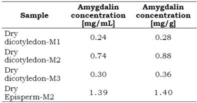 Amygdalin content in extracts and in dry vegetal material of seeds of apples Malus pumila Mill. determined in dicotyledon and episperm tissues using M1, M2 and M3 extraction methodologies.
