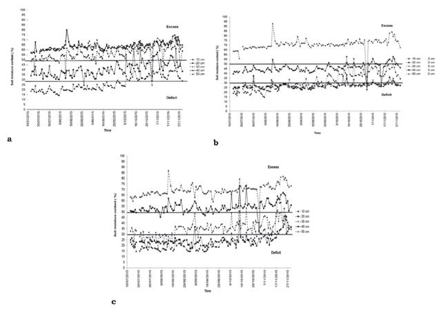  Volumetric soil moisture at 10, 20, 30, 40 and 50 cm deep, as measured across coffee planting densities (6:00 a.m.). Respective dis¬tances between plants and rows: a. 1.0 m x 2.0 m [planting densityA]; b. 0.75 m x 1.40 m [planting density B]; c. 1.0 m x 1.0 m [planting density C]. The studied dry season covered July, August and September of 2015; while the rainy season comprised October and No¬vember of the same year. Research conducted at Naranjal Experimental Station (Chinchiná, Caldas-Colombia).Water deficit was defined as <30% volumetric soil moisture, and water excess as >50%.