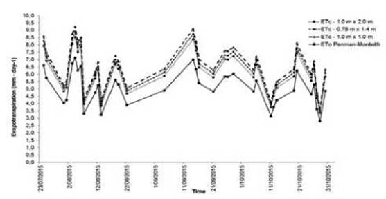 Reference evapotranspiration (ETo) and crop evapotranspiration (ETc) as measured in different coffee planting densities featured by contrasting distances between plants and rows, respectively, as follows: 1.0 m x 2.0 m [planting density A]; 0.75 m x 1.40 m [planting density B]; and 1.0 m x 1.0 m [planting density C]. Data taken at Naranjal Experimental Station (Chinchiná, Caldas-Colombia), during the dry (July- August-September) and rainy (October- November) seasons of 2015.