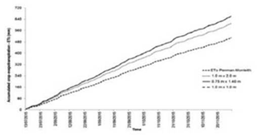 Cumulative reference (ETo) and crop (ETc) evapotranspiration data from different coffee planting densities featured by contrasting distances between plants and rows, respectively, as follows: 1.0 m x 2.0 m [planting density A]; 0.75 m x 1.40 m [planting density B]; and 1.0 m x 1.0 m [planting density C]. Data measured at Naranjal Experimental Station (Chinchiná, Caldas-Colombia) during the dry (July - August - September) and rainy (October - November) seasons of 2015.