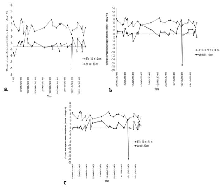 8. Calculated crop evapotranspiration (ETc) and changes in volumetric soil moisture (Ae) at 10 cm deep in three coffee planting densities featured by contrasting distances between plants and rows, respectively: 1.0 m x 2.0 m [planting density A]; 0.75 m x 1.40 m [planting density B]; and 1.0 m x 1.0 m [planting density C]. Data taken at Naranjal Experimental Station (Chinchiná, Caldas- Colombia) during the dry (July - August - September) and rainy (October-November) seasons of 2015.