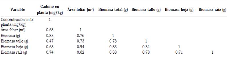 Correlaciones de variables de la planta de Solanum nigrum L. con la aplicaci&oacute;n de cadmio en dosis de 0, 5 y 10 mg/kg.