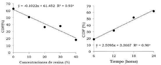 Efecto de las concentraciones de resina de Jatropha curcas L y el tiempo de moni toreo sobre el consumo de discos foliares de plantas de Swietenia macrophylla por larvas de Hypsipyla grandella.