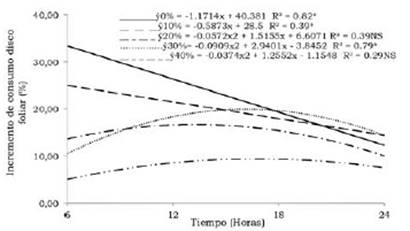 Efecto de las concentraciones de resina de Jatropha curcas L sobre el incremento de consumo de discos foliares de plantas de Swietenia macrophylla por larvas de Hypsipyla grandella en un periodo de 24 horas