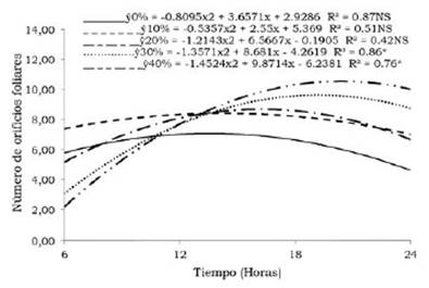 Efecto de las concentraciones de resina de Jatropha curcas L sobre el número de orificios foliares en plantas de Swietenia macrophylla causado por larvas de Hypsipyla grandella durante un periodo de 24 horas.