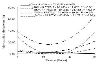 Efecto de las concentraciones de resina de Jatropha curcas L sobre la mortalidad de larvas de Hypsipyla grandella durante un periodo de 24 horas.
