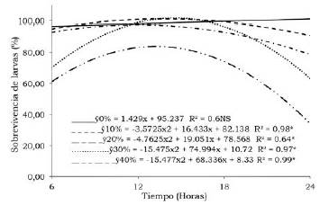 Efecto de las concentraciones de resina de Jatropha curcas L sobre la sobrevivencia de larvas de Hypsipyla grandella durante un periodo de 24 horas.