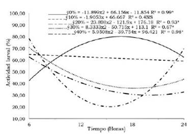 Efecto de las concentraciones de resina de Jatropha curcas L sobre la actividad larval de Hypsipyla grandella durante un periodo de 24 horas.