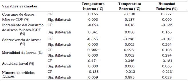 Correlación de Pearson entre las variables evaluadas vs. la temperatura y la humedad relativa dentro y fuera del ambiente de evaluación.