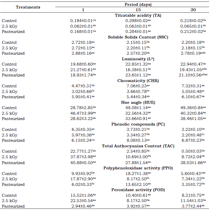 Parameters of juçara pulp stored for 30 days at 6 °C.