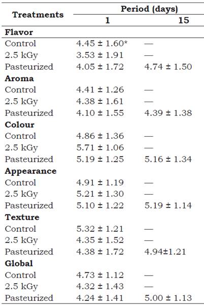 Acceptance test by hedonic scale (7 = I li ked very much, 1 = I disliked very much) for flavor, aroma, colour, appearance, texture and Global attributes of juçara pulp sam- ples (control, irradiated and pasteurized).