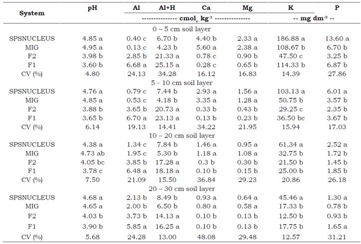 Chemical attributes of soils of different pasture management systems in Santa Rosa de Lima SC, Brazil.