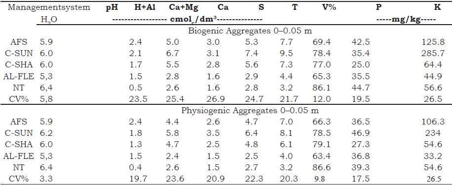 Chemical characterization of biogenic and physiogenic aggregates in agroecological management sys- tems at a depth of 0-0.05 m. Seropédica, Brazil.