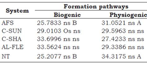 Mean values of biogenic and physiogenic aggregates (%) in agroecological management systems at a depth of 0-0.05 m. Seropédica, Brazil.