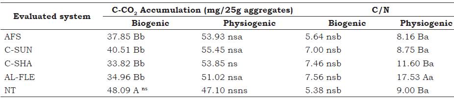 C-CO2 accumulation after 35 days of incubation and the C/N ratio of biogenic and physiogenic aggregates in agroecological management systems at the depth of 0-0.05 m. Seropédica, Brazil.